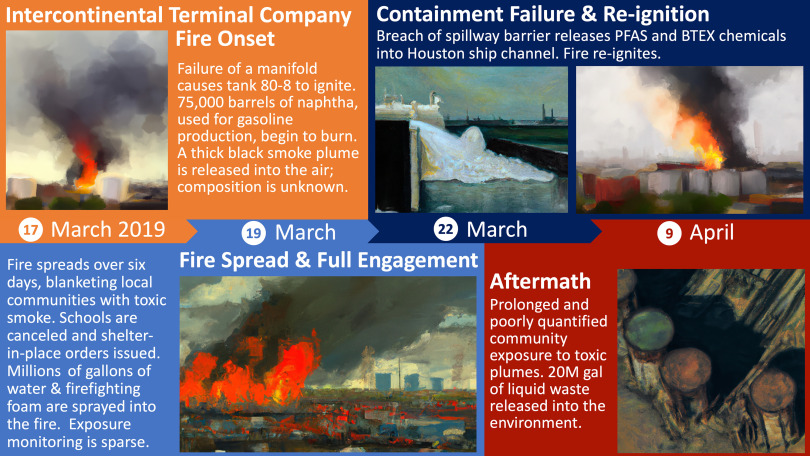 Figure 1 is a collage of four images. From left to right, the images display the following information: On March 17, 2019: Intercontinental terminal company fire onset. Failure of a manifold causes tank 80 dash 8 to ignite. Approximately 75000 barrels of naphtha, used for gasoline production, begin to burn. A thick black smoke plume is released into the air; composition is unknown. On March 19, 2019: Fire spread and full engagement. Fire spreads over six days, blanketing local communities with toxic smoke. Schools are canceled and shelter-in-place orders issued. Millions of gallons of water and firefighting foam are sprayed into the fire. Exposure monitoring is sparse. On March 22, 2019: Containment failure and re-ignition: Breach of spillway barrier releases P F A S and B T E X chemicals into Houston ship channel. Fire re-ignites. On April 9, 2019: Aftermath. Prolonged and poorly quantified community exposure to toxic plumes. 20 million gal of liquid waste released into the environment.