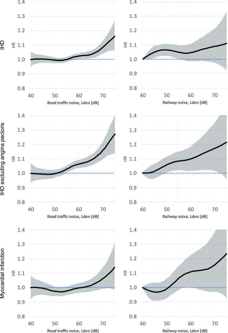 Figure 1 is a set of six ribbon line graphs. The first two graphs, plotting hazard ratio for ischemic heart disease, ranging from 0.8 to 1.4 in increments of 0.1 (y-axis) across road traffic noise, day-evening-night noise level (decibel), ranging from 40 to 70 in increments of 10 and Railway noise, day-evening-night noise level (decibel), ranging from 40 to 70 in increments of 10 (x-axis). In the middle, the two graphs, plotting hazard ratio for ischemic heart disease excluding angina pectoris, ranging from 0.8 to 1.4 in increments of 0.1 (y-axis) across road traffic noise, day-evening-night noise level (decibel), ranging from 40 to 70 in increments of 10 and Railway noise, day-evening-night noise level (decibel), ranging from 40 to 70 in increments of 10 (x-axis). At the end, the two graphs, plotting hazard ratio for Myocardial infraction, ranging from 0.8 to 1.4 in increments of 0.1 (y-axis) across road traffic noise, day-evening-night noise level (decibel), ranging from 40 to 70 in increments of 10 and Railway noise, day-evening-night noise level (decibel), ranging from 40 to 70 in increments of 10 (x-axis).