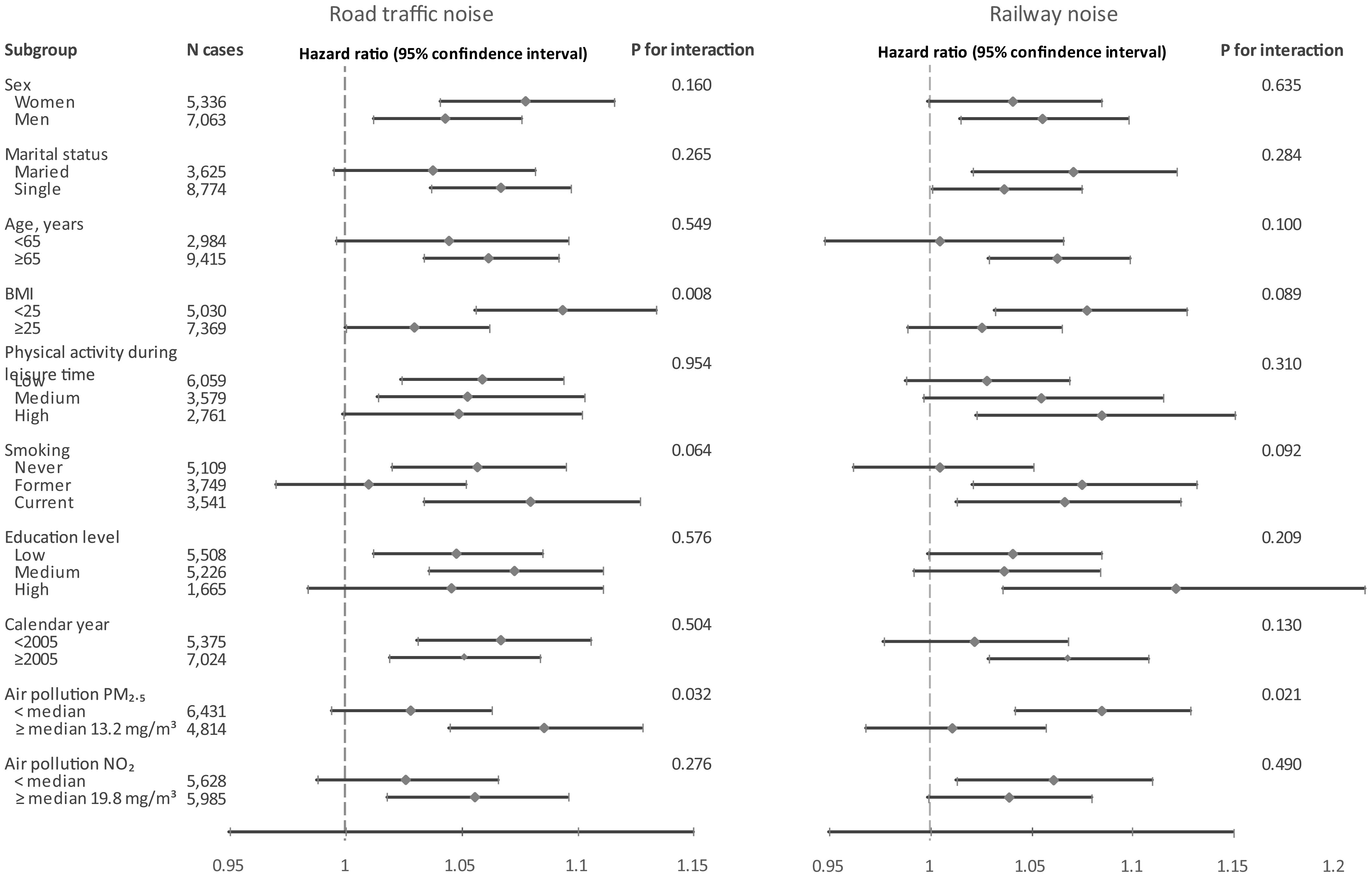 Figure 2 is a set of two forest plots titled Road traffic noise and Railway noise, plotting subgroups with number of cases (bottom to top), air pollution nitrogen dioxide, including greater than or equal to median 19.8 milligrams per meter cubed with 5985 cases and less than median with 5628 cases; Air pollution particulate matter begin subscript 2.5 end subscript, including greater than or equal to median 13.2 milligrams per meter cubed with 5985 cases and less than median with 4814 cases and less than median with 6431 cases; Calendar year, including greater than or equal to 2005 with 7024 cases and less than 2005 with 5375 cases; Education level, including high with 1665 cases, medium with 5226 cases, and low with 5508 cases; Smoking, including current with 3541 cases, Former with 3749 cases, and never with 5109 cases; Physical activity during leisure time, including high with 2761 cases, medium with 3579 cases, and low with 6059 cases; Body mass index, including greater than or equal to 25 with 7369 cases and less than 25 with 5030 cases; Age, years, including greater than or equal to 9415 cases and less than 65 with 2984 cases; marital status, including single with 8774 and married with 3625 cases; and sex, including men with 7063 cases and women with 5336 cases (y-axis) across transportation noise and each potential modifier, ranging from 0.95 to 1.15 in increments of 0.05 and 0.95 to 1.2 in increments of 0.05 (x-axis) for hazard ratio (95 percent confidence intervals) and uppercase p of interaction, respectively.
