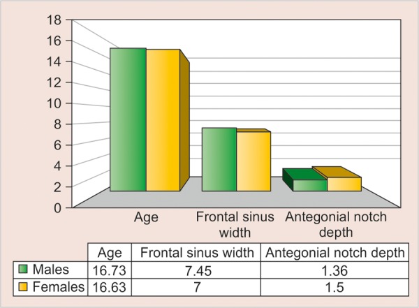 Graph 6