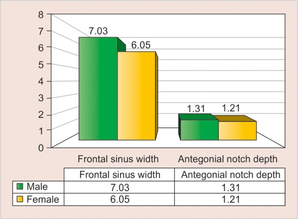 Graph 3