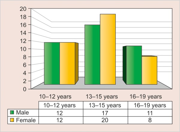 Graph 1