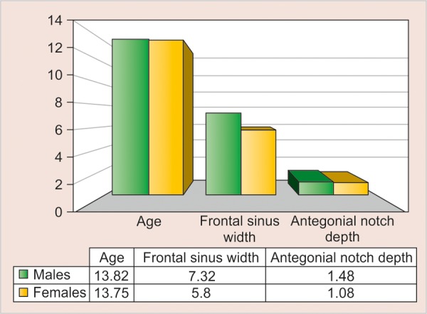 Graph 5