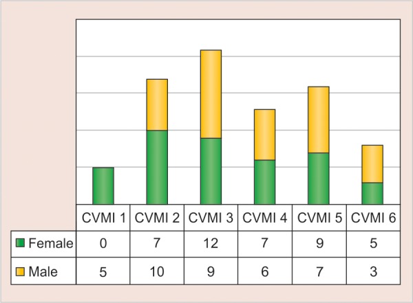 Graph 2