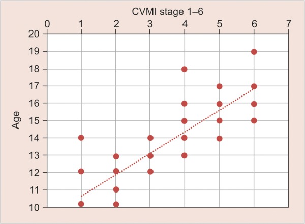 Graph 7