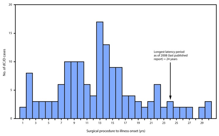 The figure above is a histogram showing the number cases of dura mater graft–associated Creutzfeldt-Jakob disease (total = 154), by the interval, in years, from surgical procedure to illness onset, in Japan during 1975–2017.