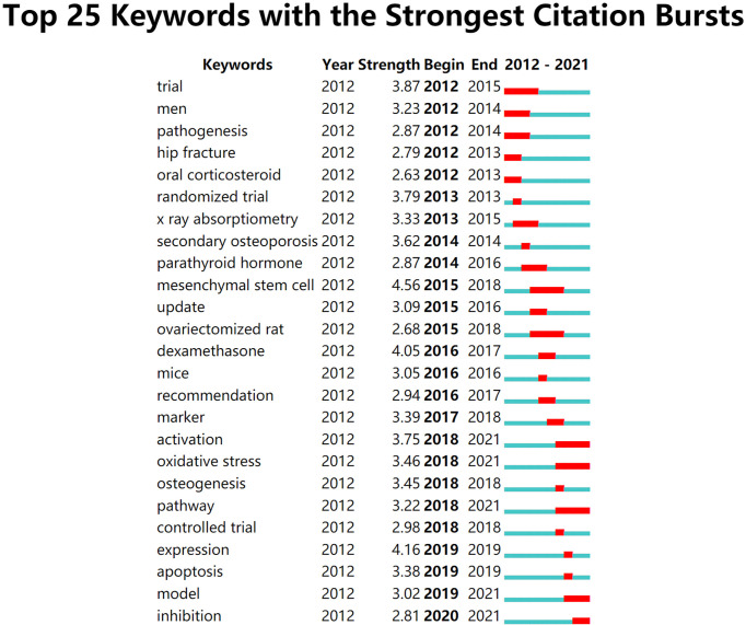 Figure 6