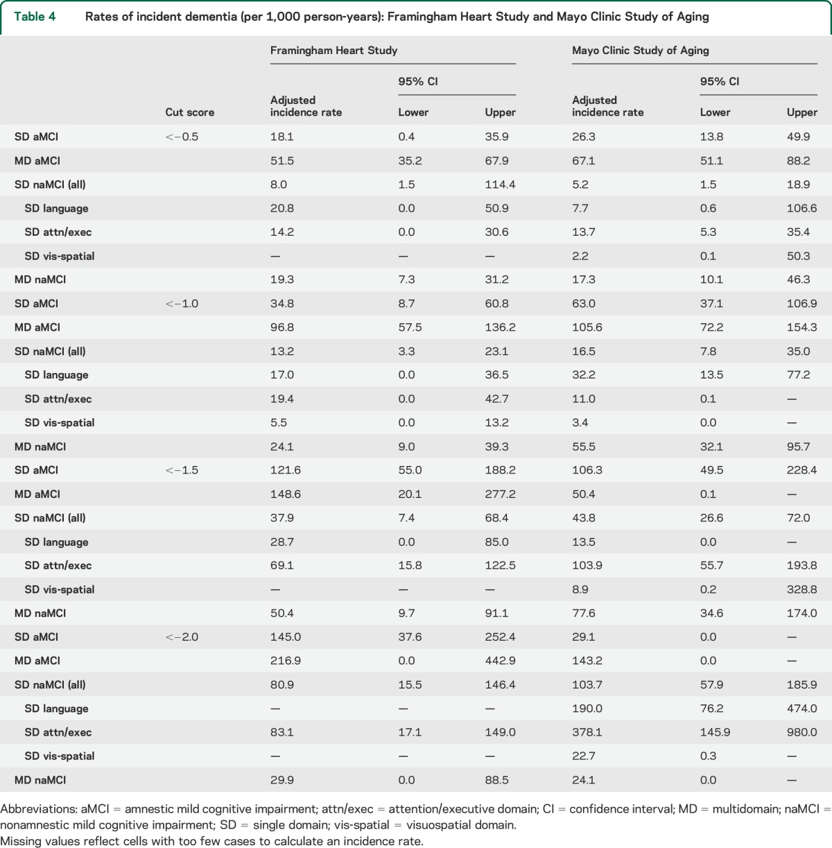 graphic file with name NEUROLOGY2015645507TT4.jpg