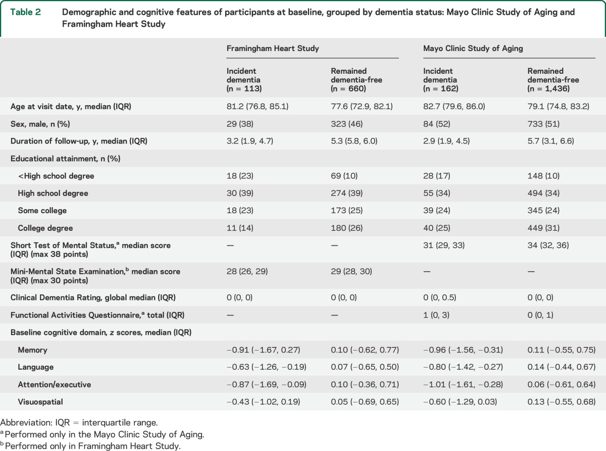 graphic file with name NEUROLOGY2015645507TT2.jpg