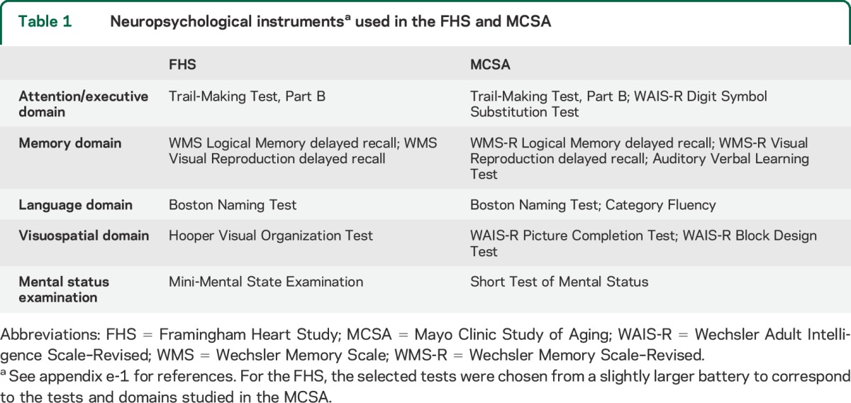 graphic file with name NEUROLOGY2015645507TT1.jpg