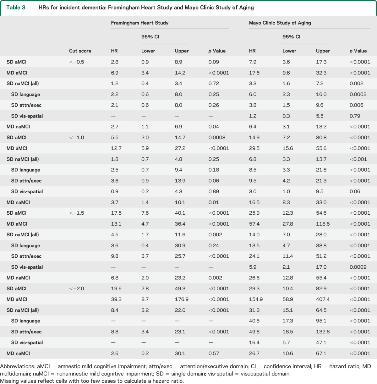 graphic file with name NEUROLOGY2015645507TT3.jpg