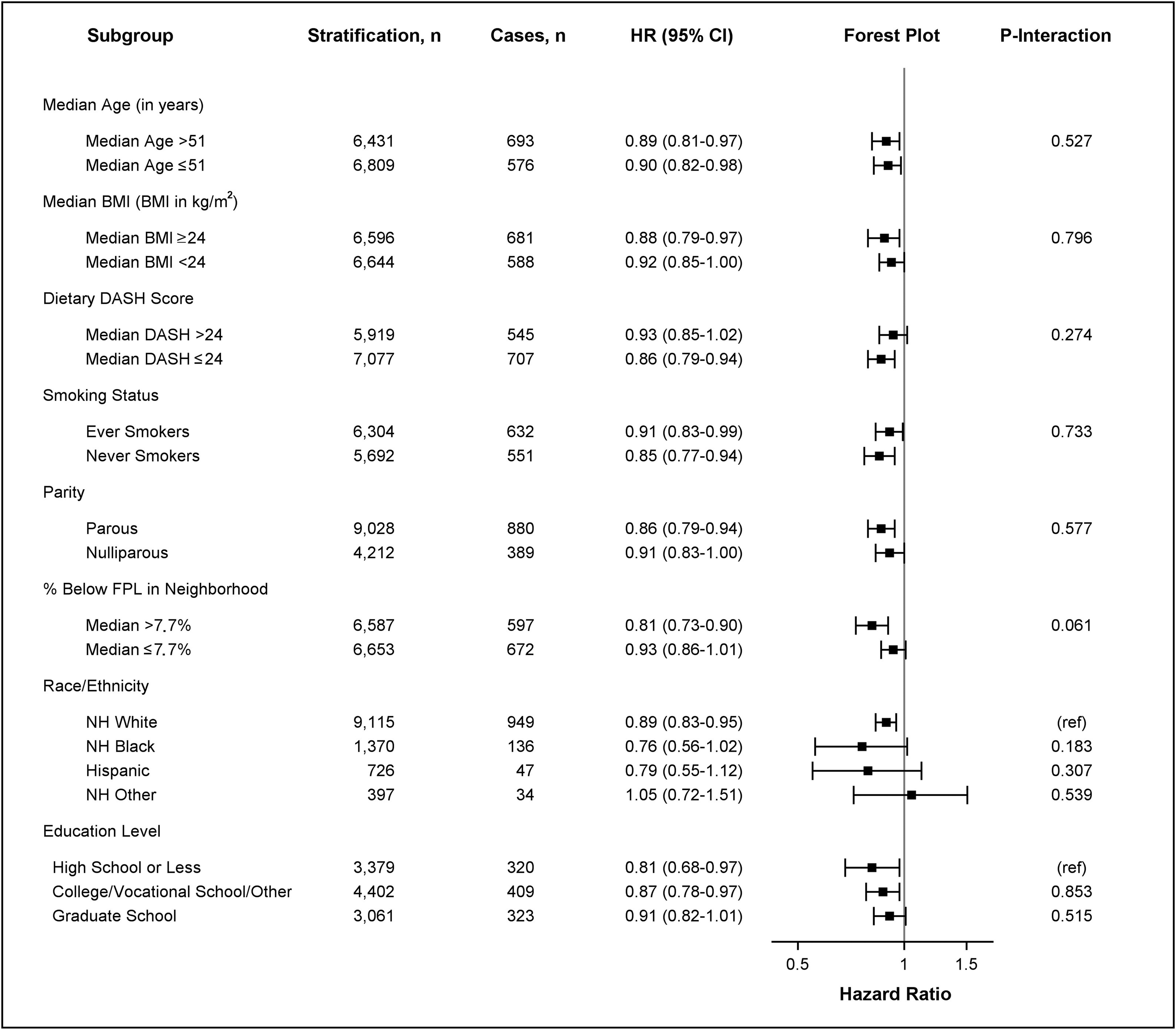 Figure 2 is a forest plot, plotting subgroup with stratification and cases, ranging (top to bottom) Median Age (in years), including Median age greater than 51 with 6,431 number of stratification and 693 cases, and Median age less than or equal to 51 with 6,809 number of stratification and 576 cases; Median body mass index (body mass index in kilograms per meter squared), including Median body mass index greater than or equal to 24 with 6,596 number of stratification and 681 cases and Median body mass index less than to 24 with 6,644 number of stratification and 588 cases; Dietary D A S H score, including Median D A S H score greater than 24 with 5,919 number of stratification and 545 cases and Median D A S H score less than or equal to 24 with 7,077 number of stratification and 707 cases; Smoking status, ever smokers with 6,304 number of stratification and 632 cases and Never smokers with 5,692 number of stratification and 551 cases; Parity, including Parous with 9,028 number of stratification and 880 cases and Nulliparous with 4,212 number of stratification and 389 cases; Percentage below federal poverty level in Neighborhood, including Median greater than 7.7 percent with 6,587 number of stratification and 597 cases and Median less than or equal to 7.7 percent with 6,653 number of stratification and 672 cases; Race or ethnicity, including non-Hispanic white with 9,115 number of stratification and 949 cases, non-Hispanic black with 1,370 number of stratification and 136 cases, Hispanic with 726 number of stratification and 47 cases; non-Hispanic other with 397 number of stratification and 34 cases; and Education level, including high school or less with 3,379 number of stratification and 320 cases, college or vocational school or other with 4,402 number of stratification and 409 cases, and graduate school with 3,061 number of stratification and 323 cases (y-axis) across hazard ratio, ranging from 0.5 to 1.5 in increments of 0.5 (x-axis) for hazard ratio (95 percent confidence intervals) and uppercase p for interaction.