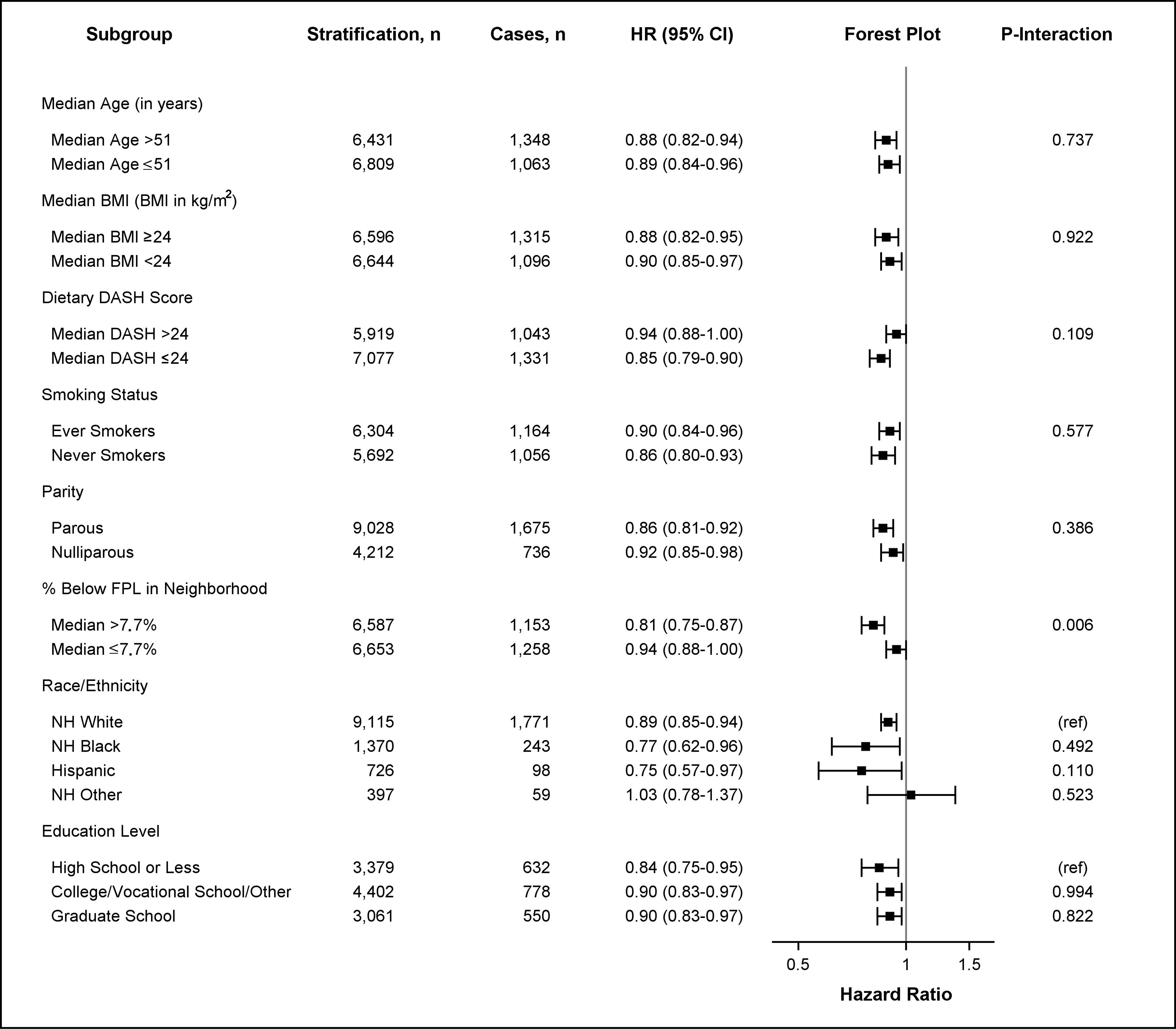 Figure 1 is a forest plot, plotting subgroup with stratification and cases, ranging (top to bottom) Median Age (in years), including Median age greater than 51 with 6,431 number of stratification and 1,348 cases, and Median age less than or equal to 51 with 6,809 number of stratification and 1,063 cases; Median body mass index (body mass index in kilograms per meter squared), including Median body mass index greater than or equal to 24 with 6,596 number of stratification and 1,315 cases and Median body mass index less than to 24 with 6,644 number of stratification and 1,096 cases; Dietary D A S H score, including Median D A S H score greater than 24 with 5,919 number of stratification and 1,043 cases and Median D A S H score less than or equal to 24 with 7,077 number of stratification and 1,331 cases; Smoking status, ever smokers with 6,304 number of stratification and 1,164 cases and Never smokers with 5,692 number of stratification and 1,056 cases; Parity, including Parous with 9,028 number of stratification and 1,675 cases and Nulliparous with 4,212 number of stratification and 736 cases; Percentage below federal poverty level in Neighborhood, including Median greater than 7.7 percent with 6,587 number of stratification and 1,153 cases and Median less than or equal to 7.7 percent with 6,653 number of stratification and 1,258 cases; Race or ethnicity, including non-Hispanic white with 9,115 number of stratification and 1,771 cases, non-Hispanic black with 1,370 number of stratification and 243 cases, Hispanic with 726 number of stratification and 98 cases; non-Hispanic other with 397 number of stratification and 59 cases; and Education level, including high school or less with 3,379 number of stratification and 632 cases, college or vocational school or other with 4,402 number of stratification and 778 cases, and graduate school with 3,061 number of stratification and 550 cases (y-axis) across hazard ratio, ranging from 0.5 to 1.5 in increments of 0.5 (x-axis) for hazard ratio (95 percent confidence intervals) and uppercase p for interaction.