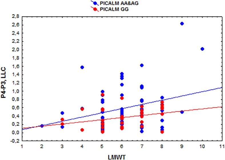 FIGURE 3