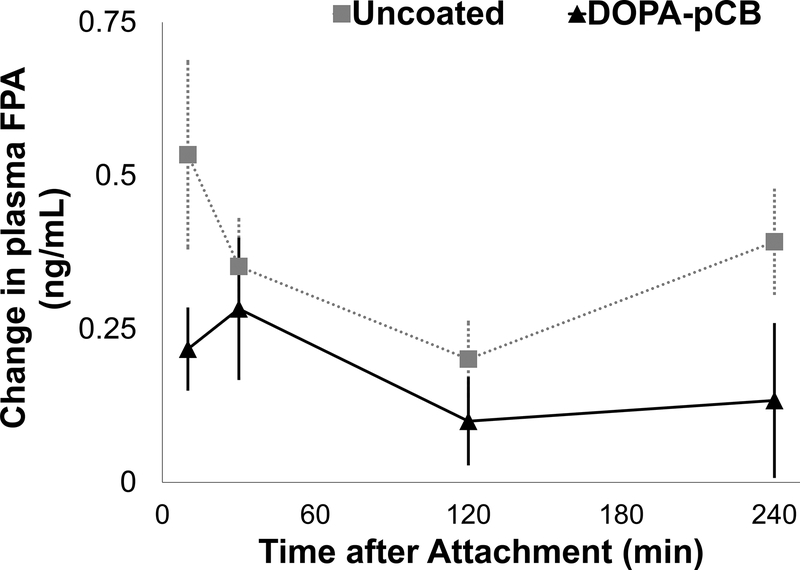 Figure 7: