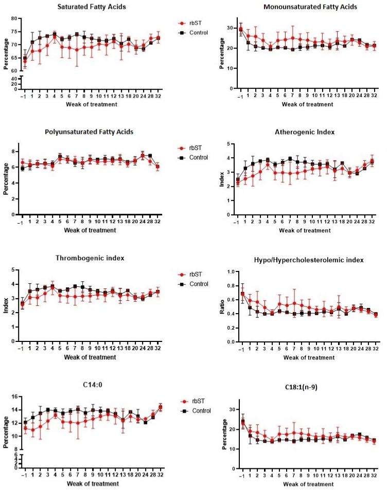 Impact of Recombinant Bovine Somatotropin on Bovine Milk Composition ...