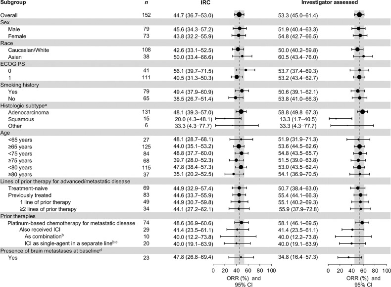 Figure 1. ORR in subgroups. aOf 15 patients with squamous cell histology; 9 (60.0%) had a smoking history and 6 (40.0%) were never smokers; 7 were from the United States (46.7%), 5 from Europe (33.3%), and 3 from Asia (20.0%). ‘Other’ histologies included sarcomatoid (n = 3), adenosquamous (n = 2), and NSCLC not otherwise specified (n = 1). bOne patient received ICI as monotherapy and in combination with platinum-based chemotherapy and, as such, is included in both subgroups. cPatients could have received first-line platinum-based chemotherapy followed by second-line single-agent ICI, or vice versa. dBrain metastases as identified by RECIST v1.1 criteria; systemic objective response per RECIST v1.1 criteria.