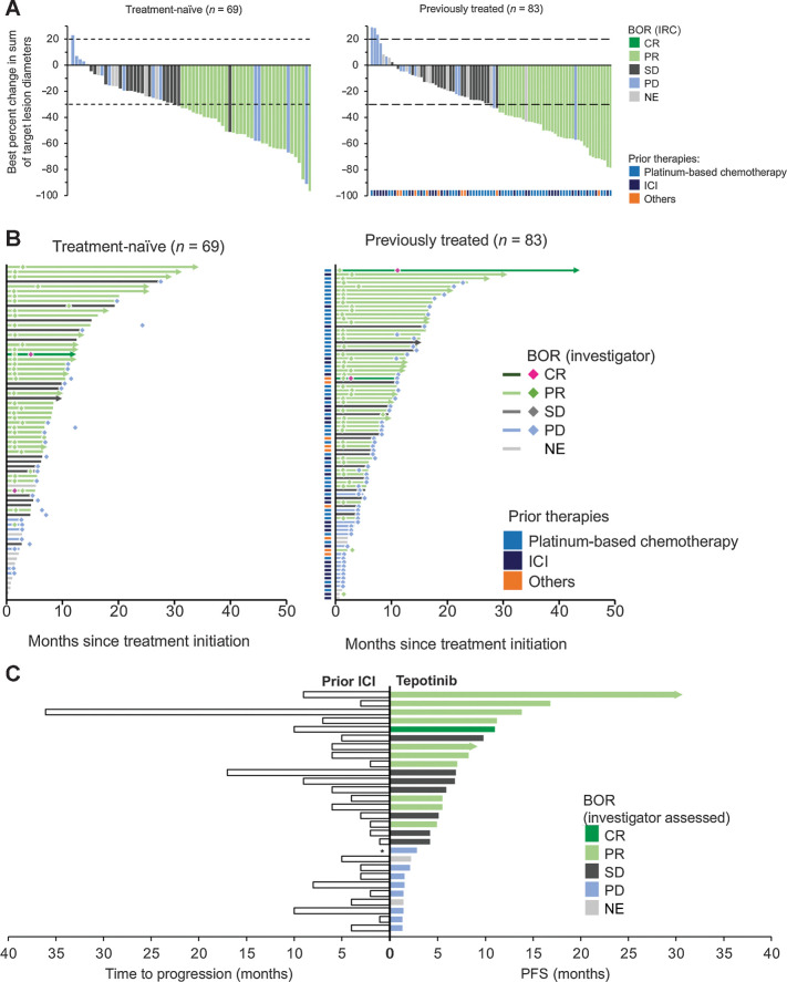 Figure 2. Response to tepotinib according to line of therapy. A, The change in sum of longest diameters between baseline and best post-baseline assessment by independent review. Three treatment-naïve patients excluded due to baseline/on-treatment measurement not being available. Six patients (4 treatment-naïve and 2 previously treated) who had more than 30% tumor shrinkage of target lesions according to IRC had a BOR of PD because of the growth of new lesions or PD in non-target lesions. According to investigator assessment, these patients had BORs of PR (n = 5) and SD (n = 1), and they remained on treatment for between 4.1 and 17.7 months, with 2 patients ongoing at the time of analysis. Reasons for treatment discontinuation were PD (n = 2), AEs (n = 1), and protocol non-compliance (n = 1). B, Time on treatment, time to, and duration of response by investigator assessment. Prior therapies received by previously treated patients were platinum-based chemotherapy for metastatic disease (n = 74) and ICI (n = 29; in combination or as monotherapy in a separate line), or others (including other cytotoxic therapies, monoclonal antibodies, and small molecules). C, PFS with tepotinib, and corresponding time to progression, as evaluated by the investigator, with prior ICI. Responses and PFS with tepotinib assessed by investigator. Only patients for whom time to progression data with prior ICI was available (n = 28) are shown. Time to progression with prior ICI for the patient denoted with an asterisk (*) was reported as 0 months. NE, not evaluable.