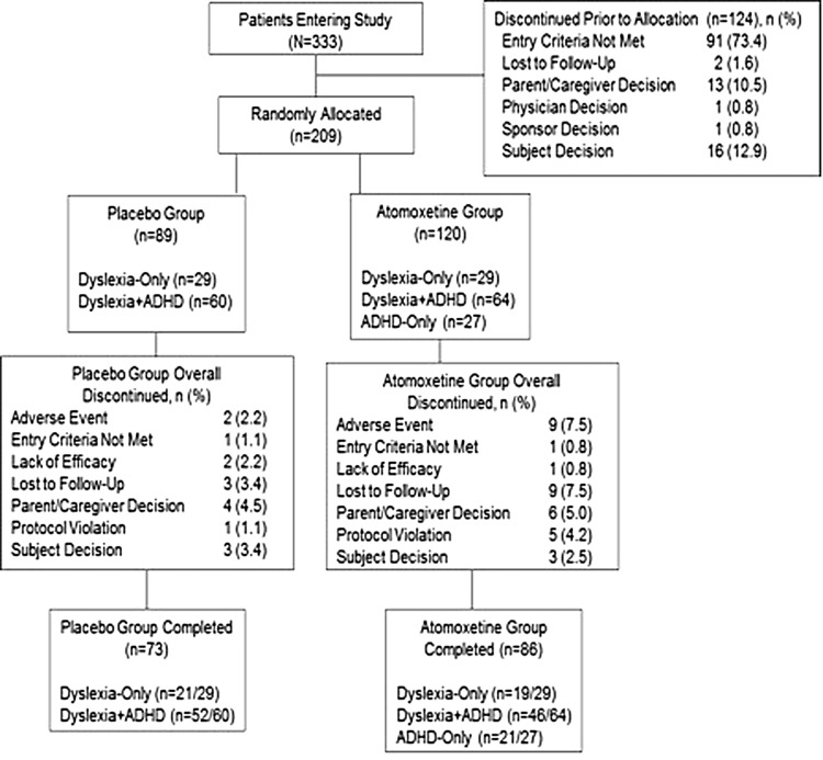 Effect of Atomoxetine Treatment on Reading and Phonological Skills in ...