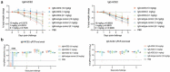 (A) Graph of hamster weight loss after infection with SARS-CoV-2 Delta (B.1.617.2). IgM ACE2 decoy at the highest doses of 1 mg/kg and 10 mg/kg appear to prevent weight loss of hamsters compared to isotype controls and IgG ACE2 decoys. (B) Graph of viral gRNA copies from nasal swabs after SARS-CoV-2 Delta (B.1.617.2) infection shows a significant decrease on day 2 for hamsters treated with IgM ACE2 decoy.