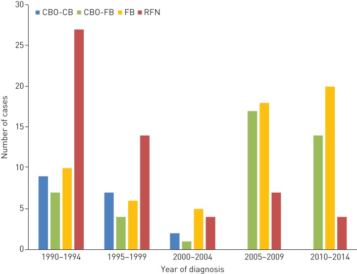 FIGURE 2