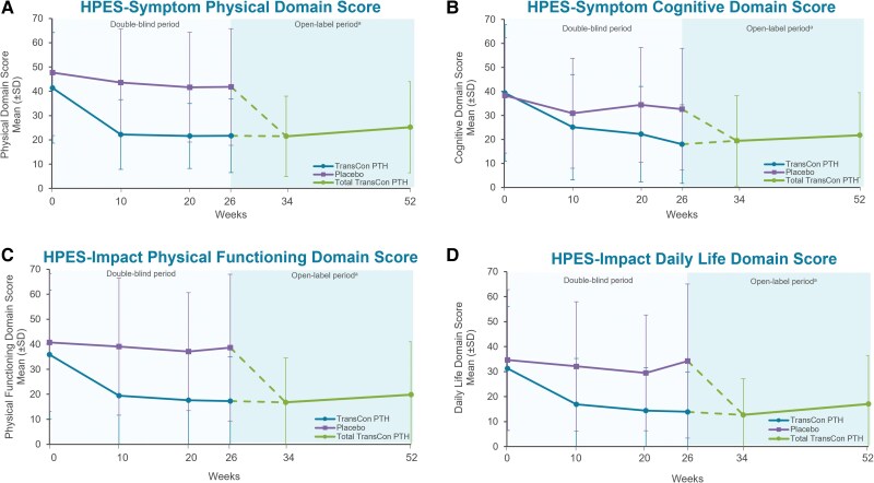 Four line graphs plotting mean (SD) changes in Hypoparathyroidism Patient Experience Scores (HPES) through week 52 of the PaTHway trial. The blinded period (week 0 through 26) is shaded light blue; data from participants randomized to placebo at baseline is shown in purple and data from participants randomized to TransCon PTH in blue. The open-label extension period began at week 26 and data from this point through week 52 is a darker shade of blue. Data from all participants treated with TransCon PTH in the open-label period is shown in green. The top left figure shows a rapid and sustained improvement (decrease) in mean HPES-Symptom physical domain scores with TransCon PTH but not placebo. The top right figure shows a rapid and sustained improvement (decrease) in mean HPES-Symptom cognitive domain scores with TransCon PTH but not placebo. The bottom left figure shows a rapid and sustained improvement (decrease) in mean HPES-Impact physical functioning domain scores with TransCon PTH but not placebo. The bottom right figure shows a rapid and sustained improvement (decrease) in mean HPES-Impact daily life domain scores with TransCon PTH but not placebo.