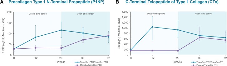 Two line graphs plotting median (interquartile range) changes in serum bone turnover markers through week 52 of the PaTHway trial. The blinded period (week 0 through 26) is shaded light blue; data from participants randomized to placebo at baseline is shown in purple and data from participants randomized to TransCon PTH in blue. The open-label extension period began at week 26 and data from this point through week 52 is a darker shade of blue. The figure on the left shows an increase in procollagen type 1 N-terminal propeptide (P1NP) with TransCon PTH treatment, with levels peaking at week 26 then gradually decreasing but remaining above baseline through week 52. The figure on the right shows an increase in C-terminal telopeptide of type 1 collagen (CTx) with TransCon PTH treatment, with levels peaking at week 12 then gradually decreasing but remaining above baseline through week 52. For both P1NP and CTx, trends from week 26 through 52 in participants randomized to placebo and switched to open-label TransCon PTH at week 26 resembled those observed in the active treatment group from baseline to week 26.