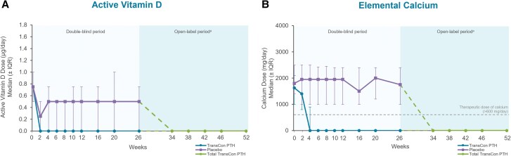 Two line graphs plotting median doses of conventional therapy from baseline to week 52 of the PaTHway trial. The blinded period (week 0 through 26) is shaded light blue; data from participants randomized to placebo at baseline is shown in purple and data from participants randomized to TransCon PTH in blue. The open-label extension period began at week 26 and data from this point through week 52 is a darker shade of blue. Data from all participants treated with TransCon PTH in the open-label period is shown in green. The figure on the left shows a rapid and sustained decrease in median active vitamin D dose to zero within 2 weeks of TransCon PTH treatment but not placebo. The figure on the right shows a rapid and sustained decrease of median elemental calcium dose to zero within 4 weeks of TransCon PTH treatment but not placebo.