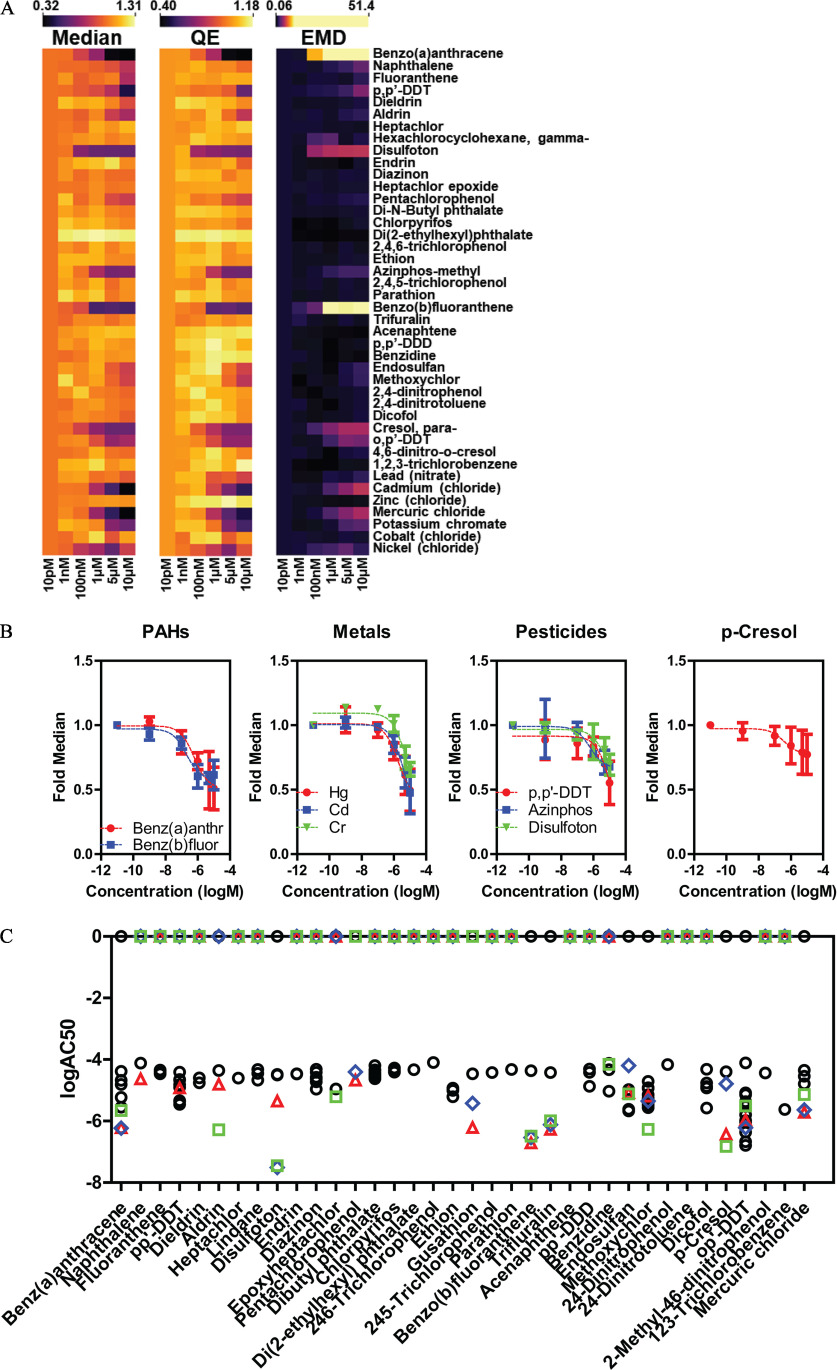 Figure 5A is a set of three heatmaps titled Median, Quadratic Entropy, and Earth Mover’s Distance, plotting Nickel (chloride), cobalt (chloride), potassium chromate, mercuric chloride, zinc (chloride), Cadmium (chloride), Lead (nitrate), 1,2,3-trichlorobenzene, 4,6-dinitro-o-cresol, Organochlorine pesticide, Cresol, para, Dicofol, 2,4-dinitrotoluene, 2,4-dinitrophenol, methoxychlor, endosulfan, benzidine, Dichlorodiphenyldichloroethylene, acenaphthene, trifluralin, benzo(b)fluoranthene, parathion, 2,4,5-trichlorophenol, azinphos-methyl, ethion, 2,4,6-trichlorophenol, di(2-ethylhexyl)phthalate, Chlorpyrifos, di-n-butyl phthalate, pentachlorophenol, heptachlor epoxide, diazinon, endrin, disulfoton, hexachlorocyclohexane, gamma-, heptachlor, aldrin, dieldrin, Dichlorodiphenyldichloroethylene, fluoranthene, naphthalene, and benzo(a)anthracene (y-axis) across treatment ratio, ranging as 10 picomolar, 1 nanomolar, 100 nanomolar, 1 micromolar, 5 micromolar, and 10 micromolar (x-axis), respectively. A scale depicting Median is ranging from 0.32 to 1.31 in increments 0.99. A scale depicting Quadratic Entropy is ranging from 0.40 to 1.18 in increments of 0.78. A scale depicting Earth Mover’s Distance is ranging from 0.06 to 51.4 in increments of 51.34. Figure 5B is a set of four line graphs tiled Polycyclic aromatic hydrocarbons, Metals, Pesticides, and para-Cresol, plotting fold median, ranging from 0.0 to 1.5 in increments of 0.5 (y-axis) across concentration (log molar), ranging from negative 12 to negative 4 in increments of 2 (x-axis) for Benz(a)anthr, Benz(b)flour, mercury, Cadmium, Chromium, Dichlorodiphenyldichloroethylene, Azinphos, and Disulfoton. Figure 5C is a dot graph, plotting log activity concentration, 50 percent, ranging from negative 8 to 0 in increments of 2 (y-axis) across Benz(a)anthracene, naphthalene, fluoranthene, Dichlorodiphenyldichloroethylene, dieldrin, aldrin, heptachlor, lindane, disulfoton, endrin, diazinon, epoxyheptachlor, pentachlorophenol, dibutyl phthalate, chlorpyrifos, di(2-ehylhexyl) phthalate, 246-trichlorophenol, parathion, benzo(b)fluoranthene, trifluralin, acenaphthene, 2,2-bis(p-chlorophenyl)ethane, benzidine, endosulfan, methoxychlor, 24-dinitrophenol, 24-dinitrotoluene, dicofol, para-cresol, Organochlorine pesticide, 2-methyl-46-dinitrophenol, 123-trichlorobenzene, and mercuric chloride (x-axis).