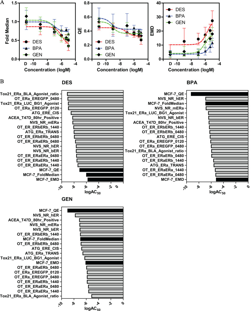 Figure 3A is a set of three line graphs, plotting fold median, ranging from 0.0 to 1.5 in increments of 0.5; Quadratic Entropy, ranging from 0.0 to 0.8 in increments of 0.2; and Earth Mover’s Distance, ranging from 0 to 40 in increments of 10 (y-axis) across concentration (log of molar), ranging from day negative 10 to negative 4 in decrements of 2 (x-axis) for diethylstilbestrol, bisphenol A, and genistein. Figure 3B is a set of three horizontal bar graphs titled diethylstilbestrol, bisphenol A, and genistein, plotting M C F-7 underscore E M D, M C F-7 underscore fold median; M C F-7 underscore Q E, O T underscore E R underscore E Ra E Ra underscore 1440, O T underscore E R underscore E Rb E Rb underscore 1440, O T underscore E R underscore E Ra E Ra underscore 0480, N V S underscore N R underscore b E R, N V S underscore N R underscore h E R, O T underscore E R underscore E Rb E Rb underscore 0480, O T underscore E R underscore E Ra E Ra underscore 0480, A T G underscore E R a underscore T R A N S, O T underscore E R underscore E Rb E Rb underscore 1440, N V S underscore N R underscore m E Ra, A C E A underscore T 47 D underscore 80 hours underscore positive, A T G underscore E R E underscore C I S, O T underscore E Ra underscore E R G F P underscore 0120, Tox 21 underscore E Ra underscore L U C underscore B G 1 underscore Agonist, O T underscore E Ra underscore E R E G R P underscore 0480, and Tox 21 underscore E Ra underscore B L A underscore Agonist underscore ratio; M C F-7 underscore E M D, O T underscore E R underscore E Ra E Ra underscore 0480, O T underscore E R underscore E Ra E Ra underscore 1440, A T G underscore E Ra underscore T R A N S, O T underscore E R underscore E Ra E Rb underscore 1440, O T underscore E R underscore E Ra E Rb underscore 0480, Tox 21 underscore E Ra underscore B L A underscore Agonist underscore ratio, O T underscore E Ra E R E G F P underscore 0480, O T underscore E Ra E R E G F P underscore 0120, A T G underscore E R E underscore C I S, O T underscore E R underscore E Rb E Rb underscore 0480, O T underscore E R underscore E Rb E Rb underscore 1440, A C E A underscore T 47 D underscore 80 hours underscore positive, N V S underscore N R underscore b E R, Tox 21 underscore E Ra underscore L U C underscore B G 1 underscore Agonist, N V S underscore N R underscore m E Ra, M C F-7 underscore fold median, N V S underscore N R underscore h E R, and M C F-7 underscore Q E; and Tox 21 underscore E Ra underscore B L A underscore Agonist underscore ratio, O T underscore E R underscore E Ra E Ra underscore 1440, O T underscore E R underscore E Ra E Ra underscore 0480, O T underscore E R underscore E Ra E Rb underscore 1440, O T underscore E R underscore E Ra E Rb underscore 0480, M C F-7 underscore E M D, Tox 21 underscore E Ra underscore L U C underscore B G 1 underscore Agonist, A T G underscore E Ra underscore T R A N S, A T G underscore E R E underscore C I S, O T underscore E R underscore E Rb E Rb underscore 1440, N V S underscore N R underscore b E R, N V S underscore N R underscore m E Ra, A C E A underscore T 47 D underscore 80 hours underscore positive, N V S underscore N R underscore h E R, and M C F-7 underscore Q E (y-axis) across log of activity concentration, 50 percent, ranging from negative 10 to 0 in decrements of 2 (x-axis).