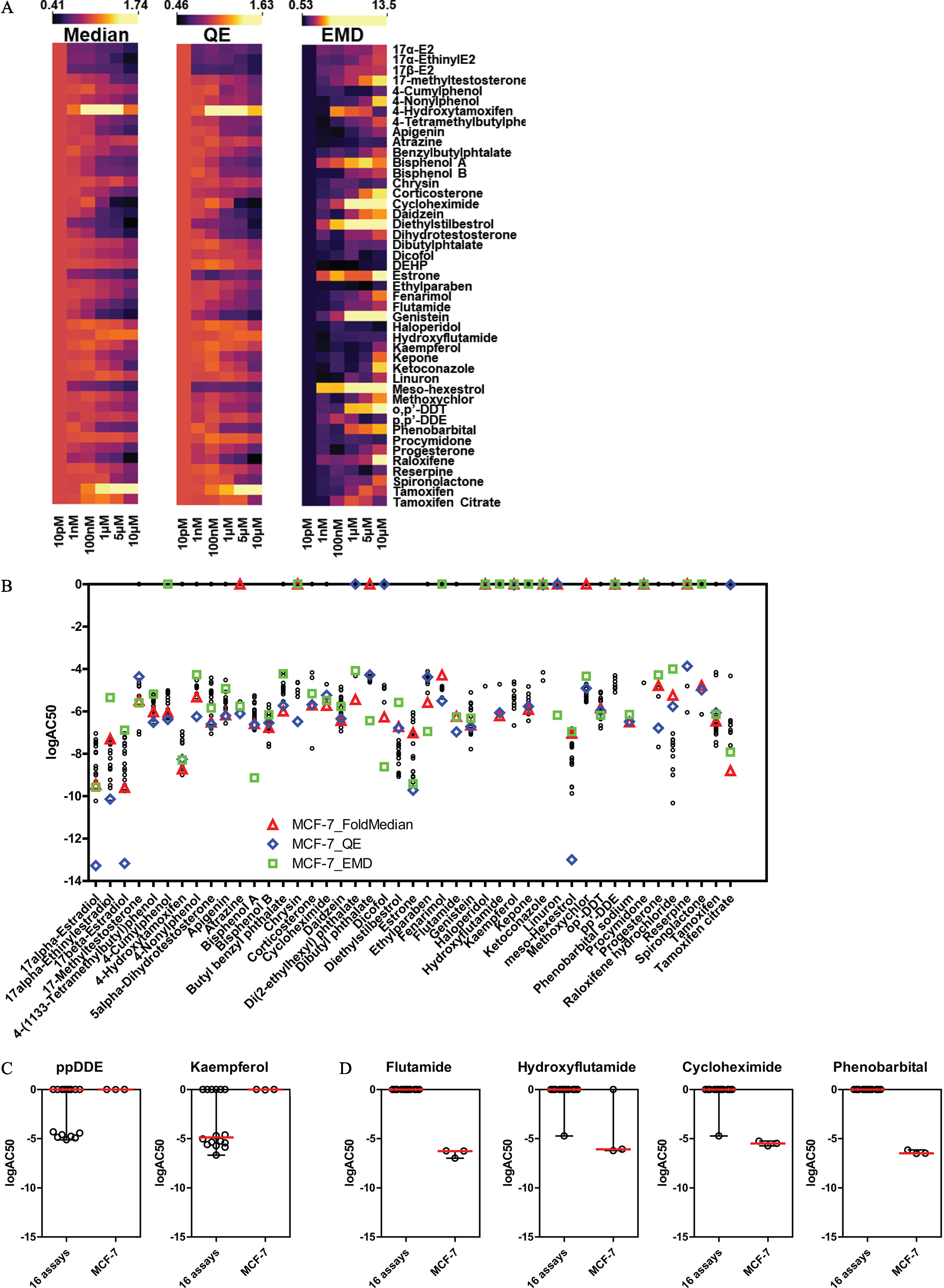 Figure 4A is a set of three heatmaps titled Median, Quadratic Entropy, and Earth Mover’s Distance, plotting Tamoxifen Citrate, Tamoxifen, Spironolactone, Reserpine, Raloxifene, Progesterone, Procymidone, Phenobarbital, Dichlorodiphenyldichloroethylene, Organochlorine pesticide, Methoxychlor, Meso-hexestrol, Linuron, Ketoconazole, Kepone, Kaempterol, Hydroxyflutamide, Haloperidol, Genistein, Flutamide, Fenarimol, Ethylparaben, Estrone, di(2- ethylhexyl) phthalate, Dicofol, Dibutylphtalate, Dihydrotestosterone, Diethylstilbestrol, Daidzein, Cycloheximide, Corticosterone, Chrysin, Bisphenol B, Bisphenol A, Benzylbutylphtalate, Atrazine, Apigenin, 4-Tetramethylbutyphe, 4-Hydroxytamoxifen, 4-Nonylphenol, 4-Cumylphenol, 17-methyltestosterone, 17 lowercase beta- E 2, 17 lowercase alpha-Ethinyl E 2, and 17 lowercase alpha-E 2 (y-axis) across treatment ratio, ranging as 10 picomolar, 1 nanomolar, 100 nanomolar, 1 micromolar, 5 micromolar, and 10 micromolar (x-axis), respectively. A scale depicting Median is ranging from 0.41 to 1.74 in increments of 1.33. A scale depicting Quadratic Entropy is ranging from 0.46 to 1.63 in increments of 1.17. A scale depicting Earth Mover’s Distance is ranging from 0.53 to 13.5 in increments of 12.97. Figure 4B is a dot graph, plotting log of activity concentration, 50 percent, ranging from negative 14 to 0 in increments of 2 (y-axis) across 17 alpha-estradiol, 17 alpha-Ethinylestradiol, 17 beta-estradiol, 17-methyltestosterone, 4-(1133-tetramethylbutyl)phenol, 4-cumylphenol, 4-hydroxytamoxifen, 4-Nonylphenol, 5 alpha-dihydrotestosterone, Apigenin, Atrazine, Bisphenol A, Bisphenol B, Butyl benzyl phthalate, Chrysin, Corticosterone, Cycloheximide, Daidzein, Di(2-ethylhexyl) phthalate, Dicofol, Diethylstilbestrol, Estrone, Ethylparaben, Fenarimol, Flutamide, Genistein, Haloperidol, Hydroxyflutamide, Kaempferol, Kepone, Ketoconazole, Linuron, meso-Hexestrol, Methoxychor, Dichlorodiphenyldichloroethylene, Organochlorine pesticide, Phenobarbital sodium, Procymidone, Progesterone, Raloxifene hydrochloride, Reserpine, Spironolactone, Tamaxifen, and Tamoxifen citrate (x-axis) for M C F-7 fold median, M C F-7 Quadratic Entropy, and M C F-7 Earth Mover’s Distance. Figure 4C is a set of six dot graphs titled Dichlorodiphenyldichloroethylene, Kaempferol, Flutamide, Hydroxyflutamide, Cycloheximide, and Phenobarbital, plotting log of activity concentration, 50 percent, ranging from negative 15 to 0 in increments of 5 (y-axis) across 16 assays and M C F-7 (x-axis), respectively.