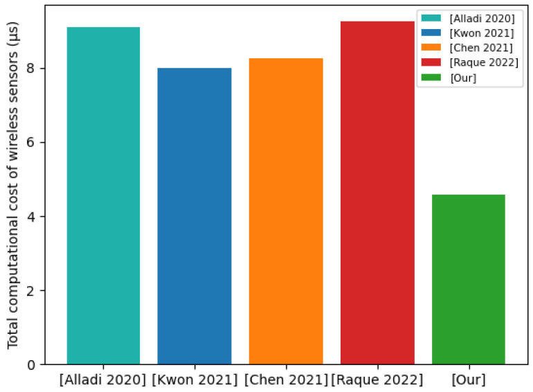 Figure 5