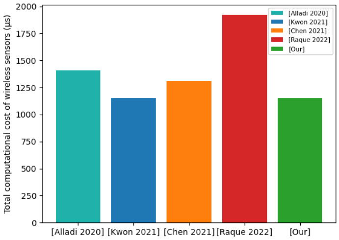 Figure 6