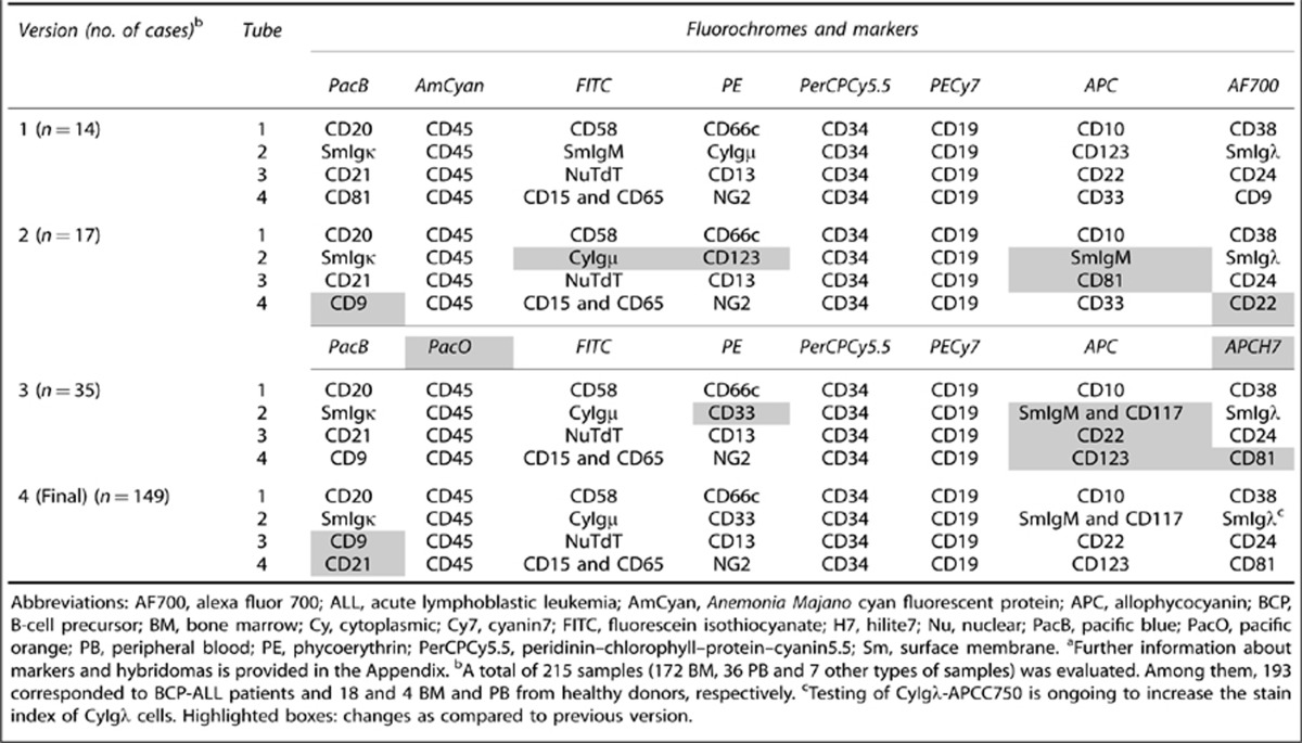 EuroFlow antibody panels for standardized n-dimensional flow cytometric ...