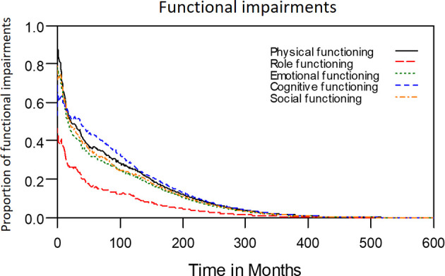 Figure 5