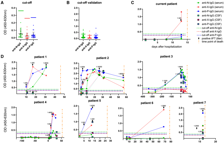 Figure 3