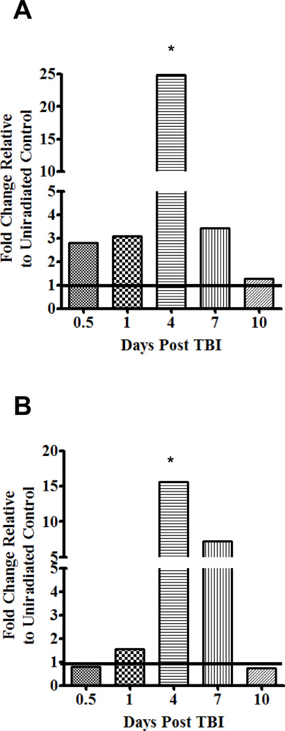 FIGURE 4