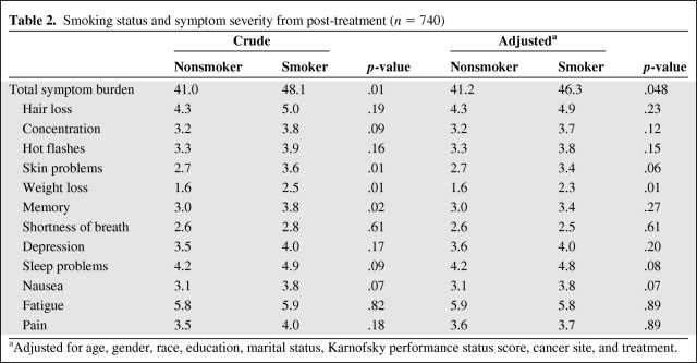 graphic file with name onc01211-0939-t02.jpg