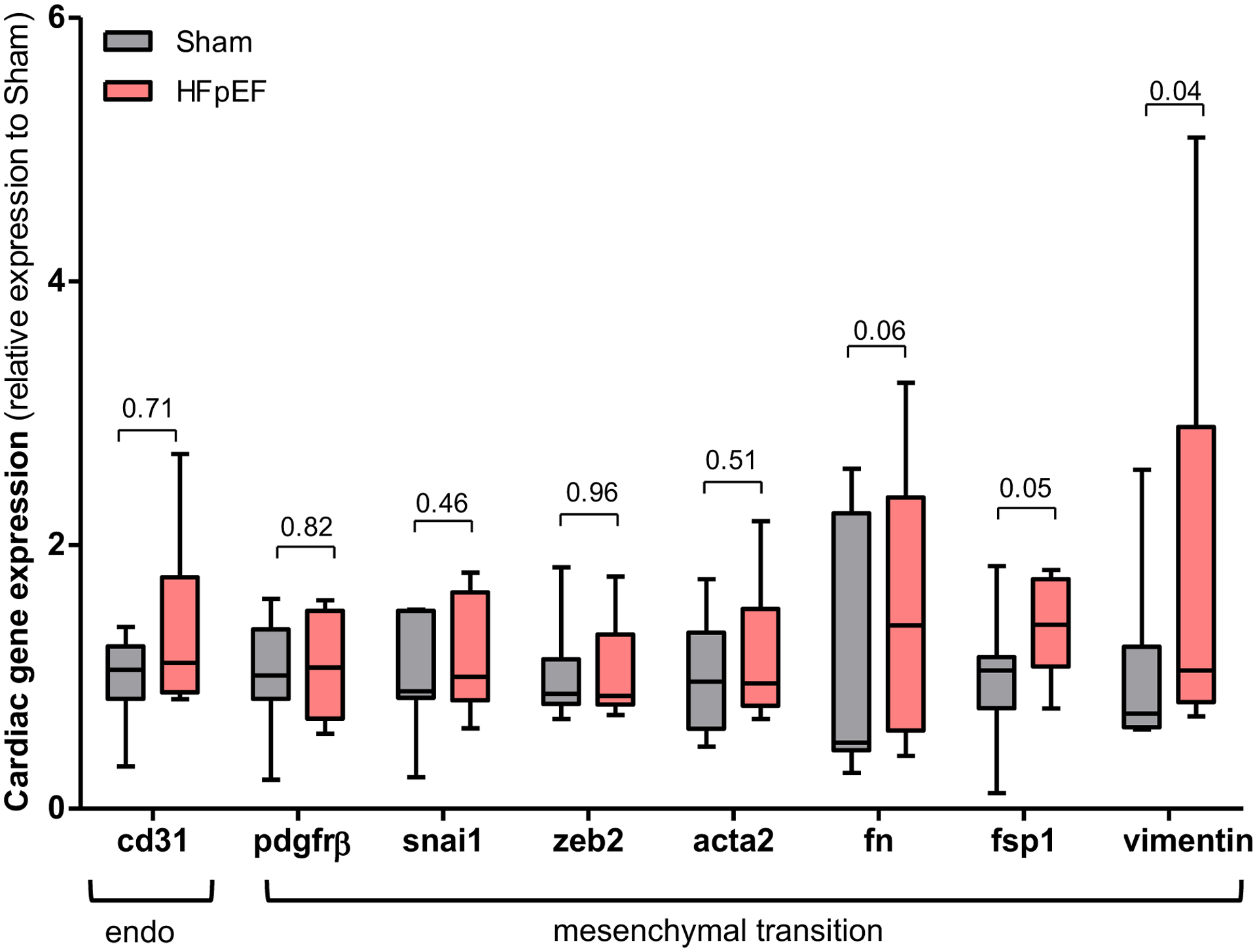 Figure 4: