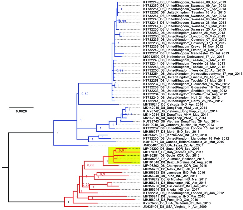 Phylogenetic tree of complete measles virus genomes. A mid-rooted Bayesian tree with increasing node order was constructed with the MrBayes software (version 3.2.6) and 61 taxa (complete coding sequence and intergenic regions ranging from position 108 to 15,785 for reference sequence NC_001498.1) representing all complete measles genotype D8 genomes available in GenBank on 25 January 2019 and the sequence reported in this study. Posterior probability values of each node are shown. The clade containing the sequence described in this study is highlighted in yellow. The scale bar represents nucleotide substitutions per site.