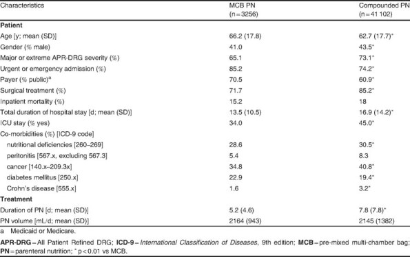 Table II