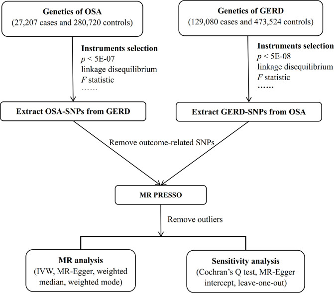 Causal Association Between Obstructive Sleep Apnea And Gastroesophageal Reflux Disease A 4781