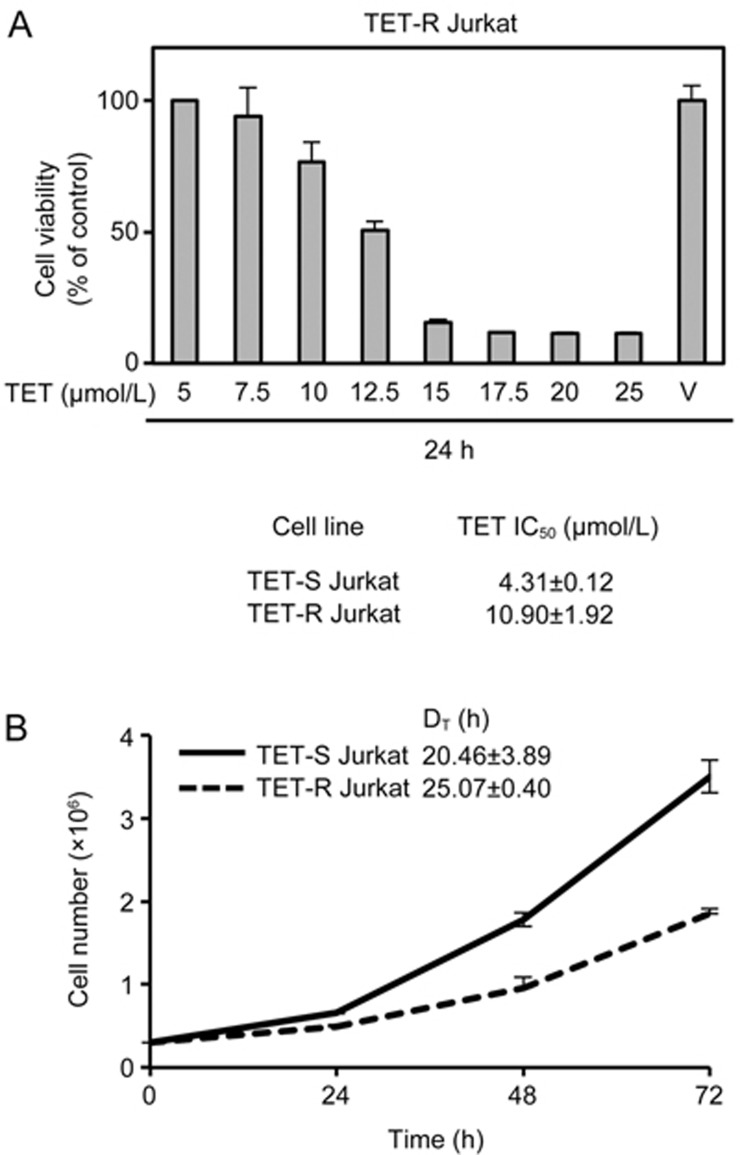 Figure 2A, 2B.