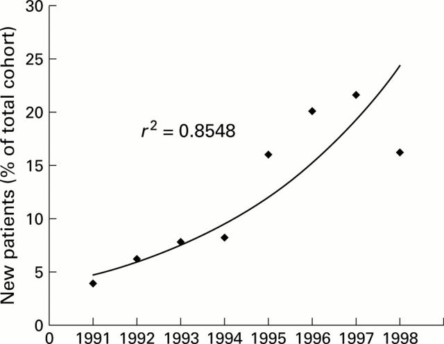 Figure 2  