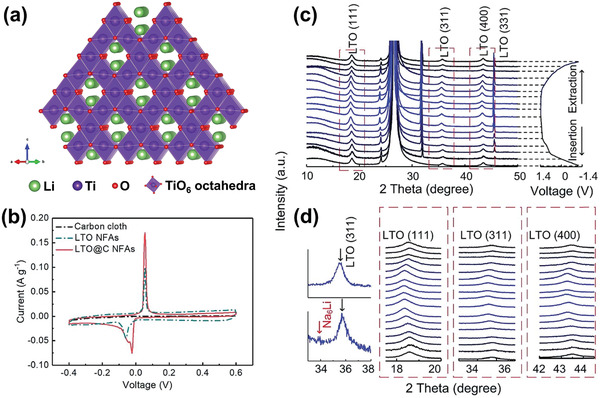 Figure 12