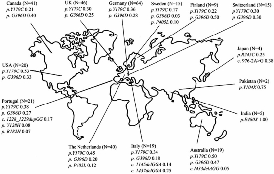 Fig. (2)  Mean Allelic Frequencies among Carriers of MUTYH Germline Mutations.