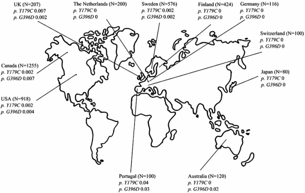 Fig. (3)  Mean Allelic Frequencies of p. Y179C and p. G396D in Background Populations.