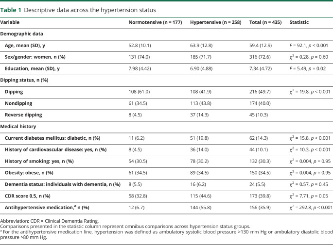 graphic file with name NEUROLOGY2019028811TT1.jpg