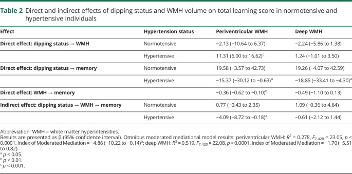 graphic file with name NEUROLOGY2019028811TT2.jpg