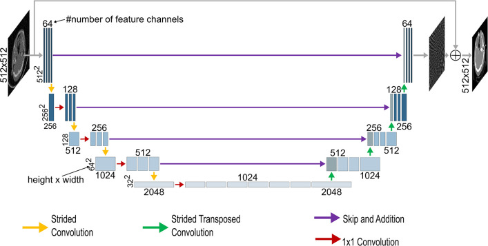 The architecture of the U-Net used in this study for a 512 × 512 input. If not stated otherwise, each block of feature channels is connected to the previous one by a 3 × 3 convolution. The vertical numbers represent the resolution of the feature channels at each level, while the horizontal numbers indicate the number of feature channels in each block. Initially, the input undergoes processing through a block of four convolutional layers with 64 feature channels, followed by four encoding blocks. In each encoding block, the input is downsampled using a strided convolution, with a 2 × 2 stride and a 1 × 1 convolution, followed by three convolutional layers with kernel size 3 × 3. After the four encoding blocks, a bottleneck feature map of size 32 × 32 with 1024 feature channels is obtained. The feature maps then undergo expansion through four decoding blocks. In each block, the input is processed by three convolutional layers with kernel size 3 × 3, followed by upsampling using a strided transposed convolution with a stride of 2 × 2. This upsampling approach was adapted from Guo et al (19). The feature maps are then added with the corresponding feature maps from the encoding path. Following the decoding blocks, three 3 × 3 convolutional layers with 64 output channels and one convolutional layer with one output channel are applied. The final output is obtained by adding the initial input to this feature map.